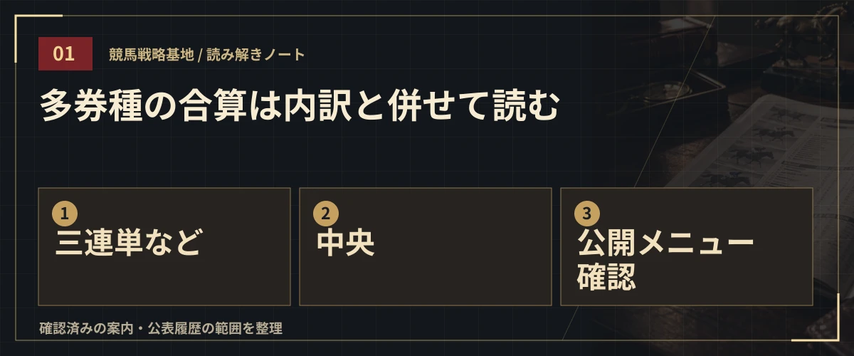 多券種の合算は内訳と併せて読む。三連単など・中央・公開メニュー確認