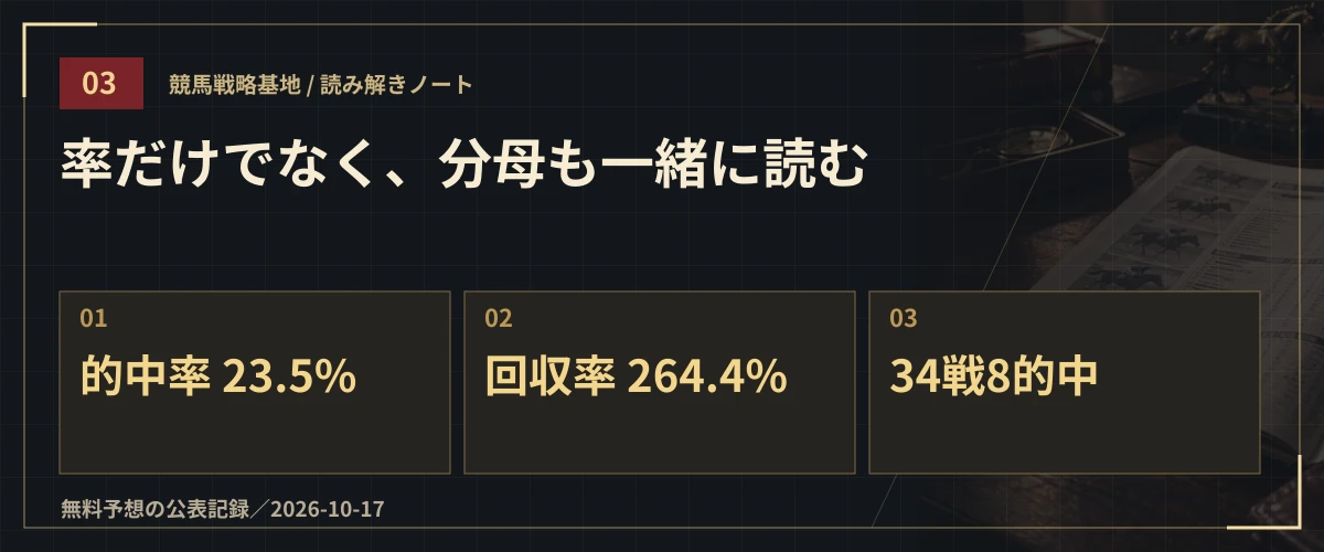 率だけでなく、分母も一緒に読む。的中率 23.5%・回収率 264.4%・34戦8的中