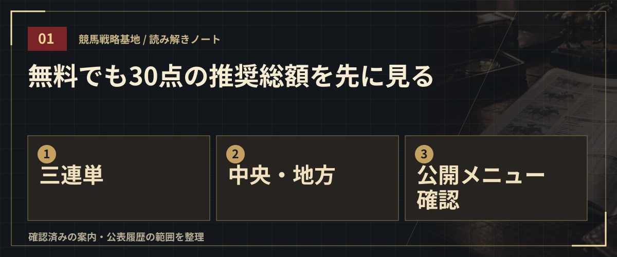 無料でも30点の推奨総額を先に見る。三連単・中央・地方・公開メニュー確認