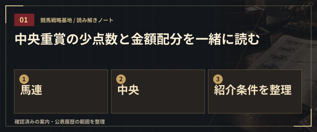 中央重賞の少点数と金額配分を一緒に読む。馬連・中央・紹介条件を整理