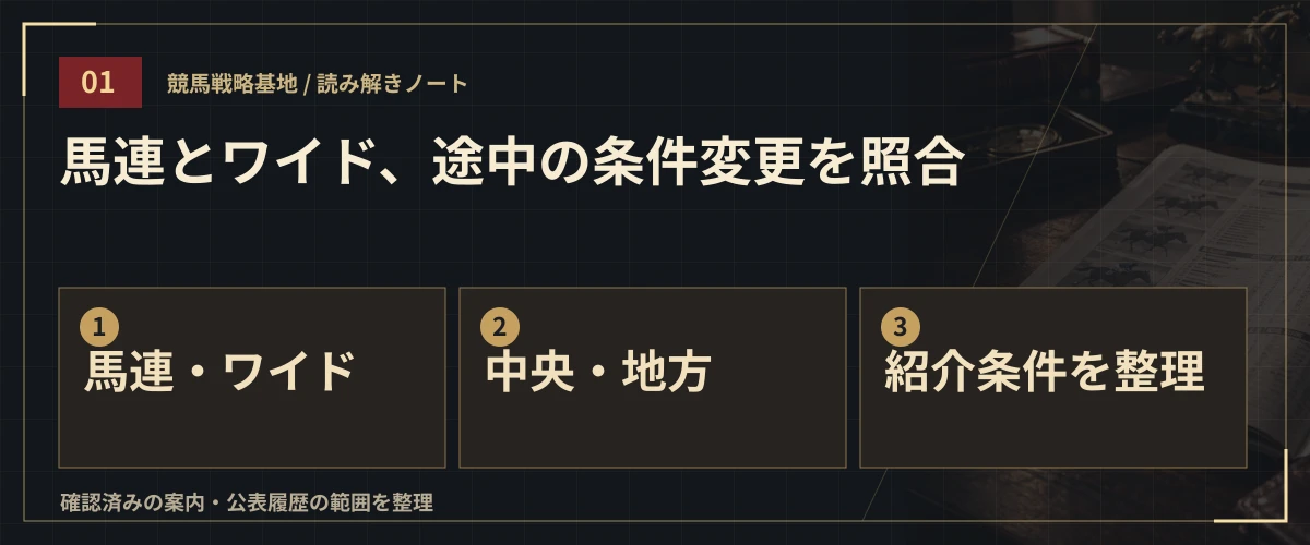 馬連とワイド、途中の条件変更を照合。馬連・ワイド・中央・地方・紹介条件を整理