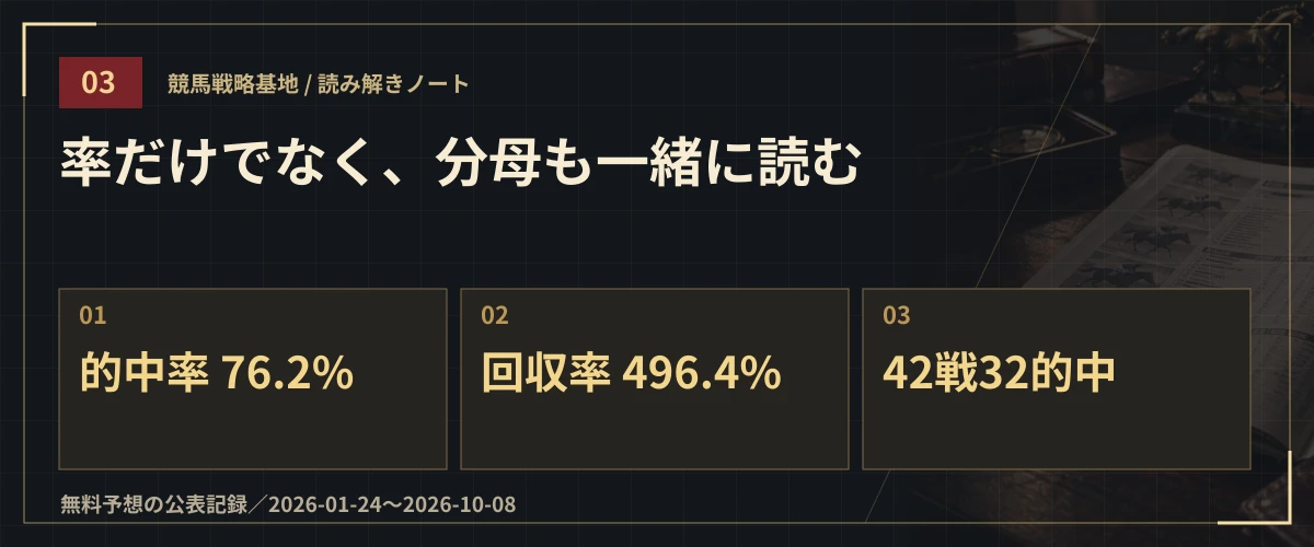 率だけでなく、分母も一緒に読む。的中率 76.2%・回収率 496.4%・42戦32的中