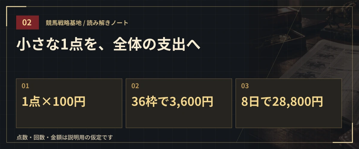 小さな1点を、全体の支出へ。1点×100円・36枠で3,600円・8日で28,800円