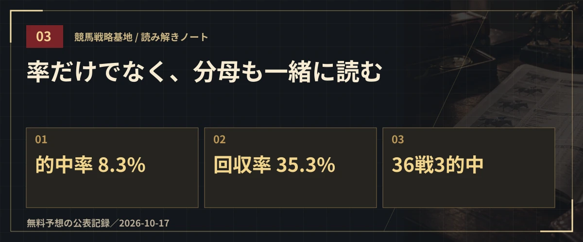 率だけでなく、分母も一緒に読む。的中率 8.3%・回収率 35.3%・36戦3的中