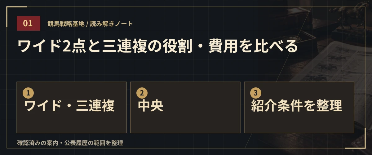 ワイド2点と三連複の役割・費用を比べる。ワイド・三連複・中央・紹介条件を整理