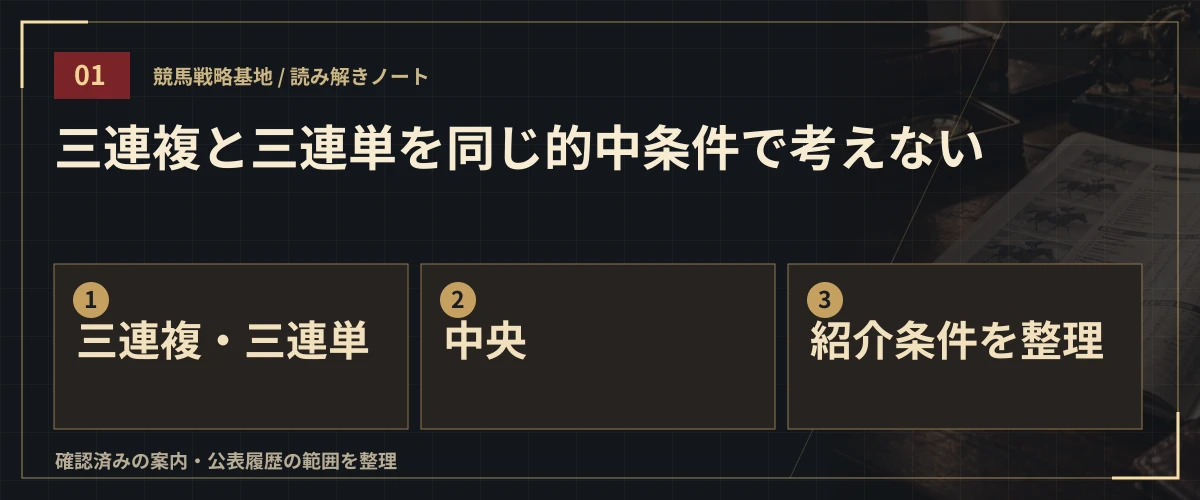 三連複と三連単を同じ的中条件で考えない。三連複・三連単・中央・紹介条件を整理