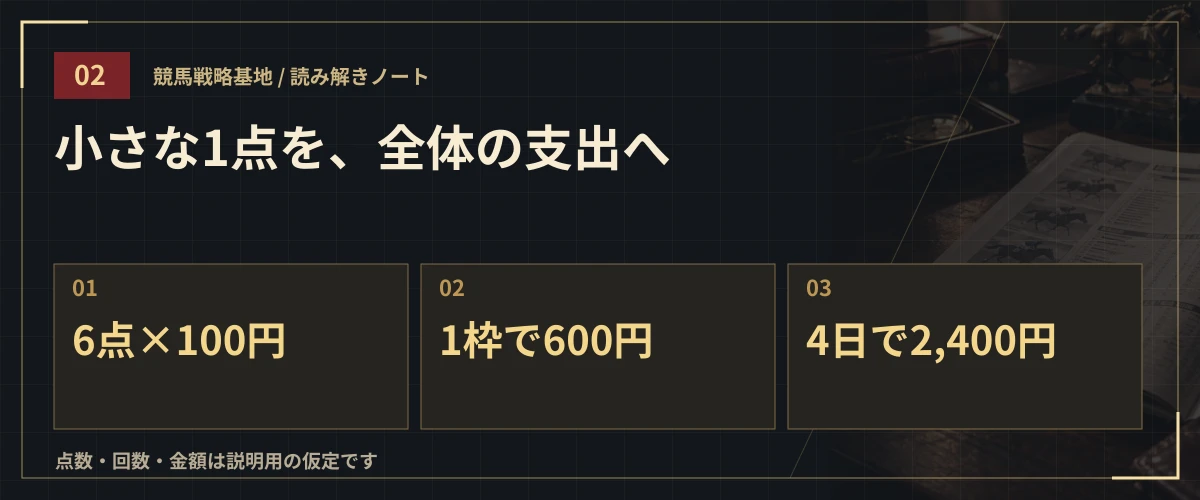 小さな1点を、全体の支出へ。6点×100円・1枠で600円・4日で2,400円