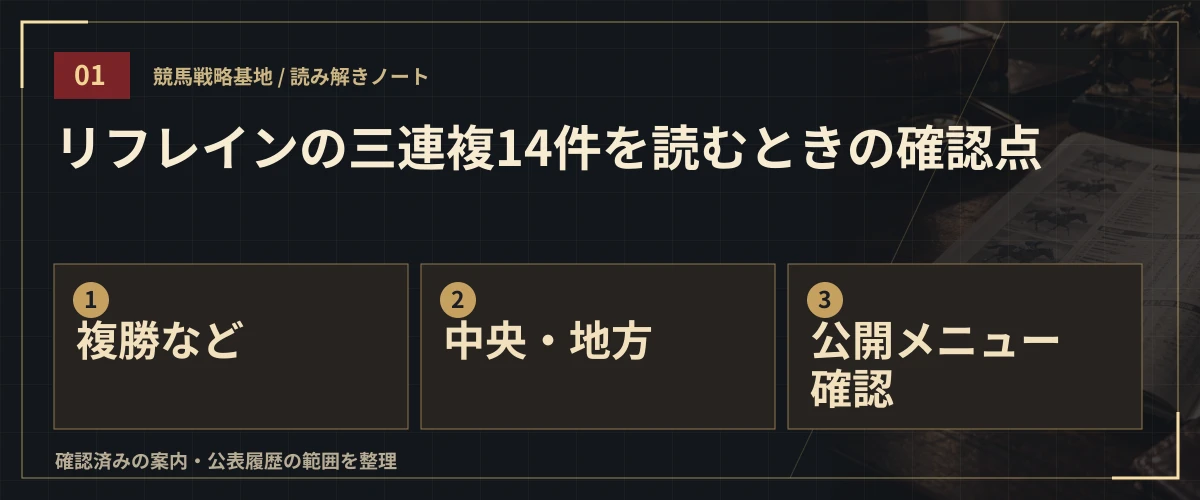 リフレインの三連複14件を読むときの確認点。複勝など・中央・地方・公開メニュー確認