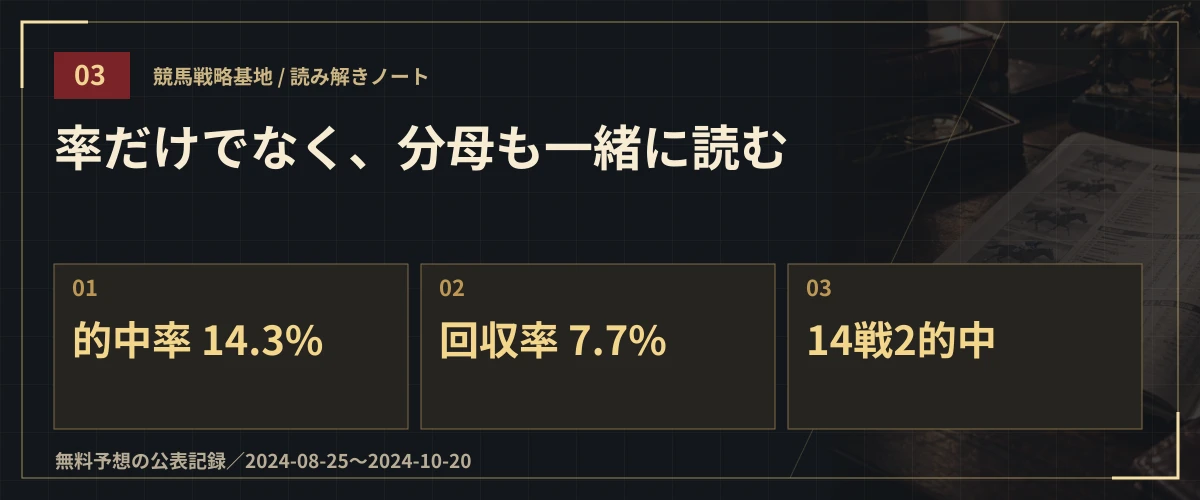 率だけでなく、分母も一緒に読む。的中率 14.3%・回収率 7.7%・14戦2的中