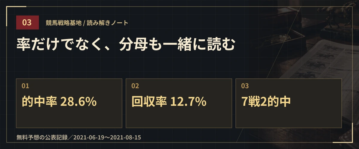 率だけでなく、分母も一緒に読む。的中率 28.6%・回収率 12.7%・7戦2的中
