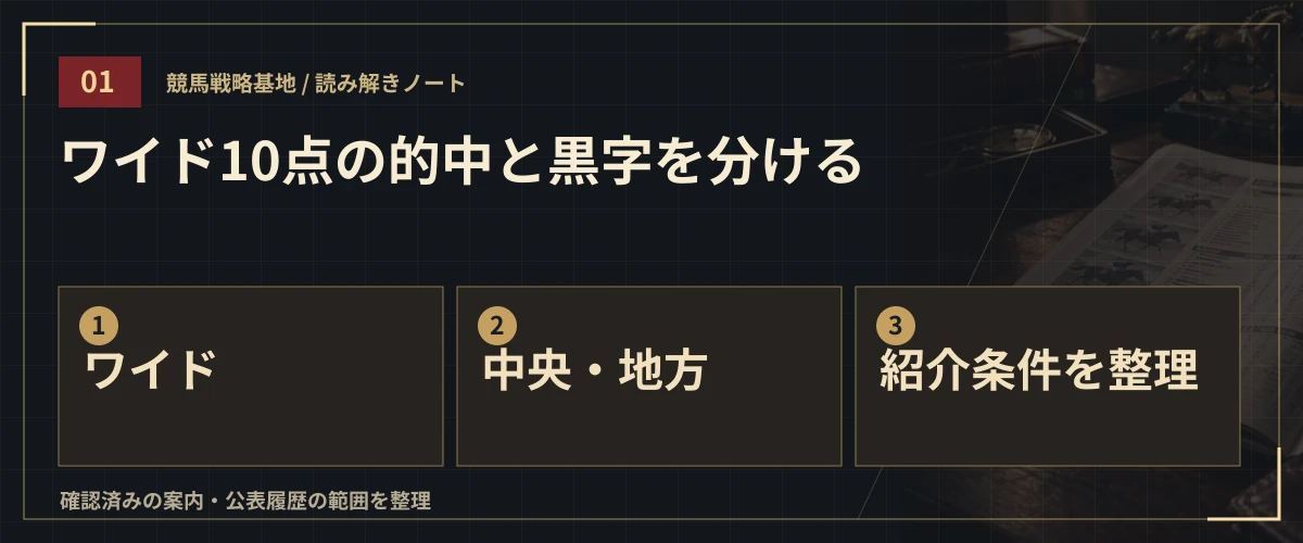 ワイド10点の的中と黒字を分ける。ワイド・中央・地方・紹介条件を整理