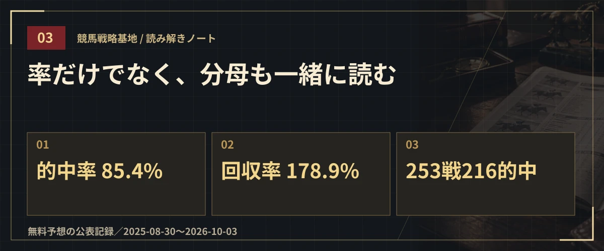 率だけでなく、分母も一緒に読む。的中率 85.4%・回収率 178.9%・253戦216的中