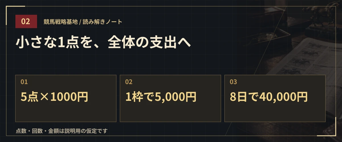 小さな1点を、全体の支出へ。5点×1000円・1枠で5,000円・8日で40,000円