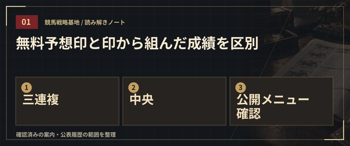 無料予想印と印から組んだ成績を区別。三連複・中央・公開メニュー確認