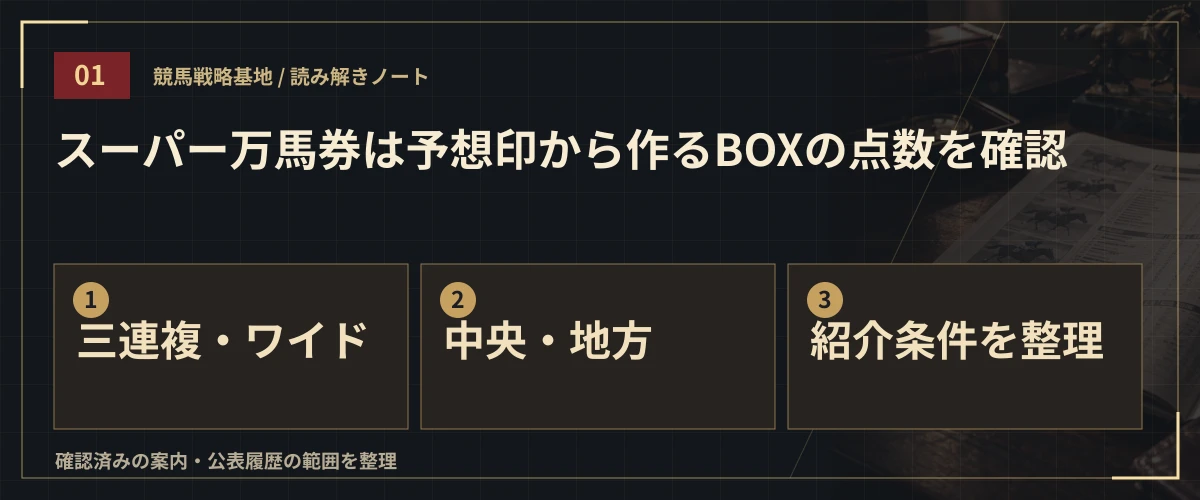 スーパー万馬券は予想印から作るBOXの点数を確認。三連複・ワイド・中央・地方・紹介条件を整理