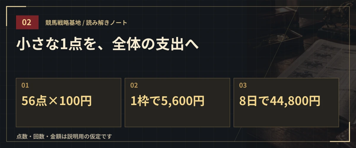 小さな1点を、全体の支出へ。56点×100円・1枠で5,600円・8日で44,800円