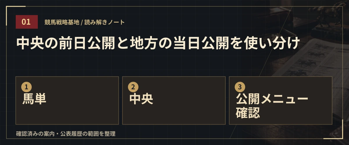 中央の前日公開と地方の当日公開を使い分け。馬単・中央・公開メニュー確認