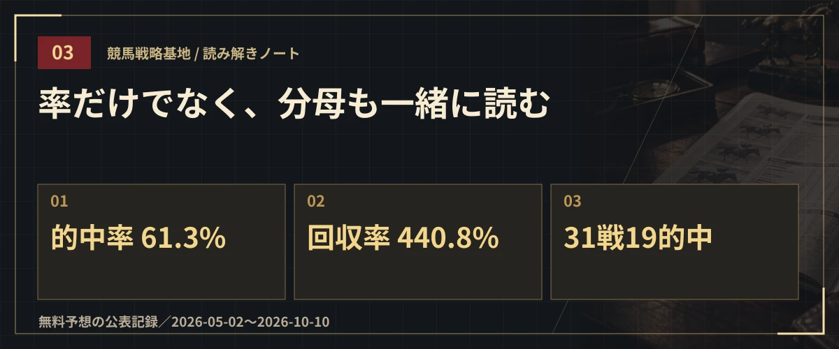 率だけでなく、分母も一緒に読む。的中率 61.3%・回収率 440.8%・31戦19的中