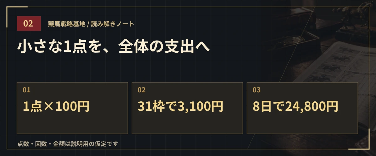 小さな1点を、全体の支出へ。1点×100円・31枠で3,100円・8日で24,800円