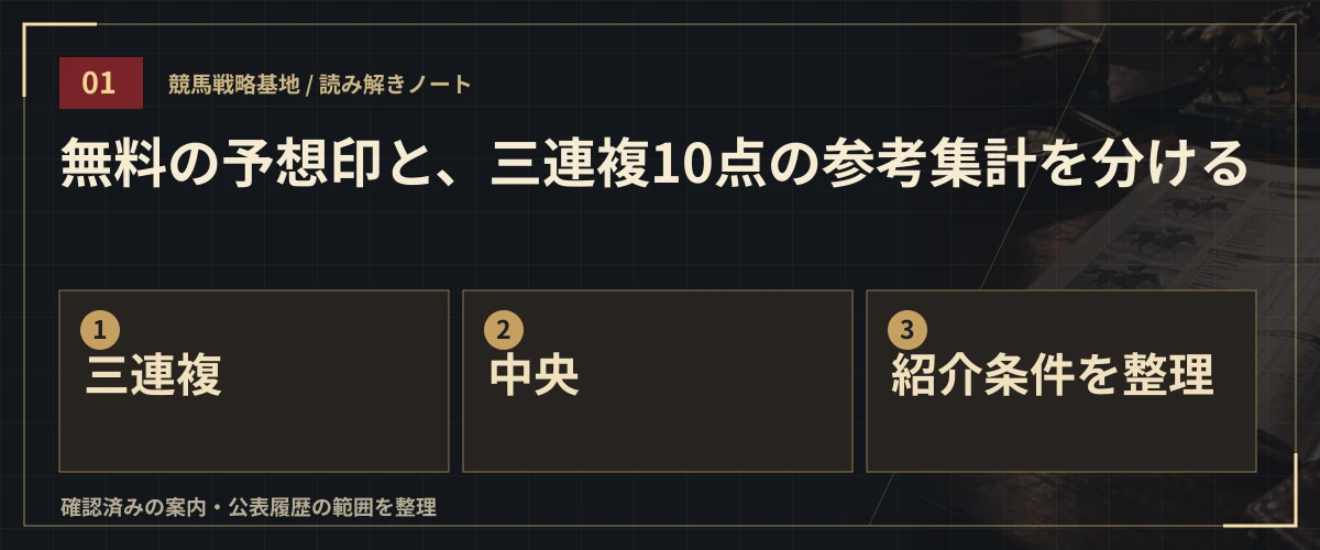無料の予想印と、三連複10点の参考集計を分ける。三連複・中央・紹介条件を整理