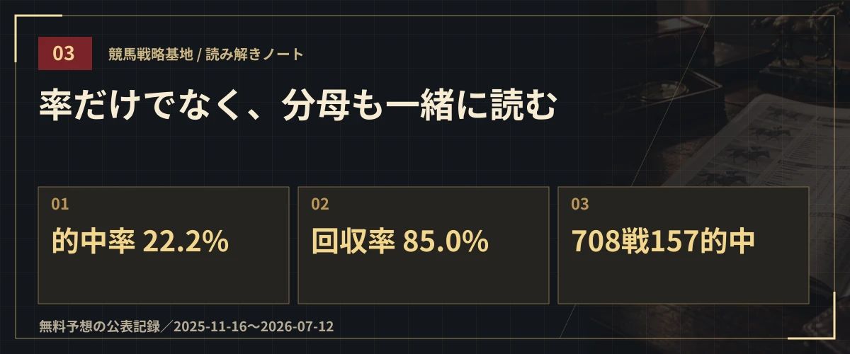 率だけでなく、分母も一緒に読む。的中率 22.2%・回収率 85.0%・708戦157的中