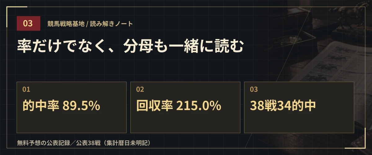 率だけでなく、分母も一緒に読む。的中率 89.5%・回収率 215.0%・38戦34的中