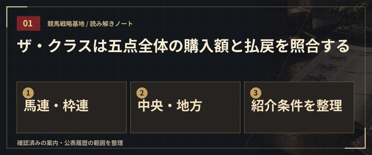 ザ・クラスは五点全体の購入額と払戻を照合する。馬連・枠連・中央・地方・紹介条件を整理