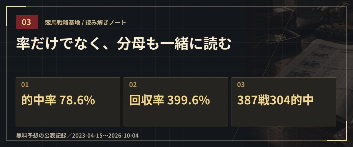 率だけでなく、分母も一緒に読む。的中率 78.6%・回収率 399.6%・387戦304的中