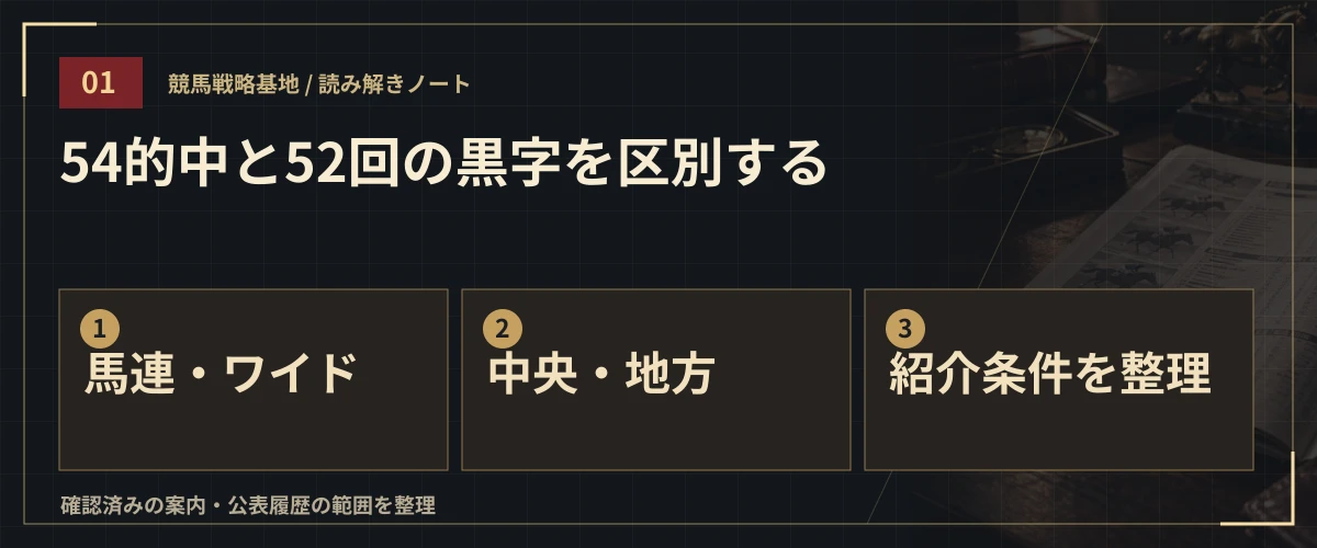 54的中と52回の黒字を区別する。馬連・ワイド・中央・地方・紹介条件を整理