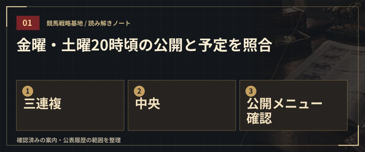 金曜・土曜20時頃の公開と予定を照合。三連複・中央・公開メニュー確認