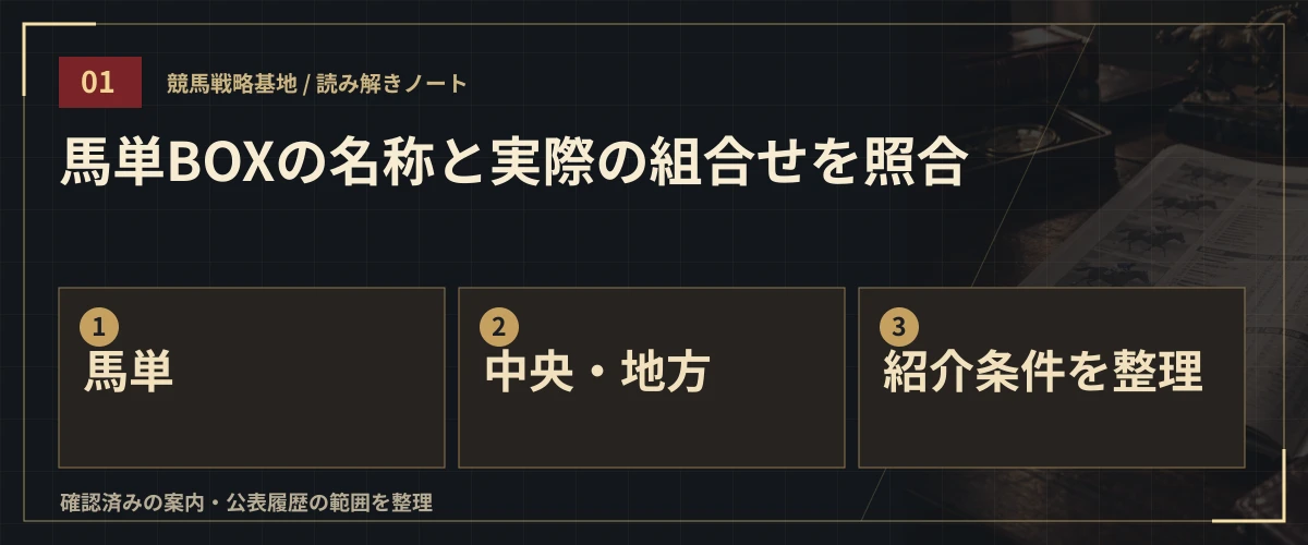 馬単BOXの名称と実際の組合せを照合。馬単・中央・地方・紹介条件を整理