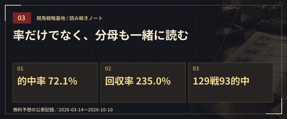 率だけでなく、分母も一緒に読む。的中率 72.1%・回収率 235.0%・129戦93的中