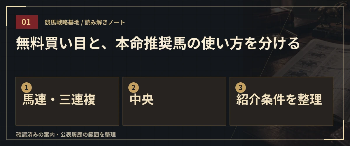 無料買い目と、本命推奨馬の使い方を分ける。馬連・三連複・中央・紹介条件を整理