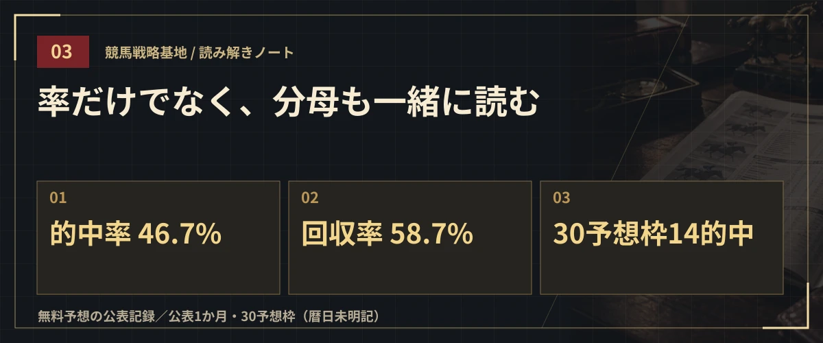 率だけでなく、分母も一緒に読む。的中率 46.7%・回収率 58.7%・30予想枠14的中