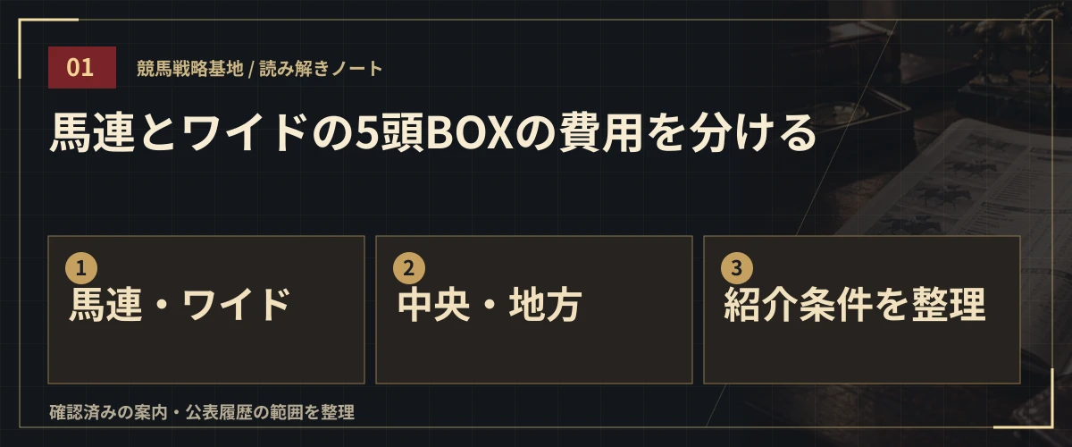 馬連とワイドの5頭BOXの費用を分ける。馬連・ワイド・中央・地方・紹介条件を整理