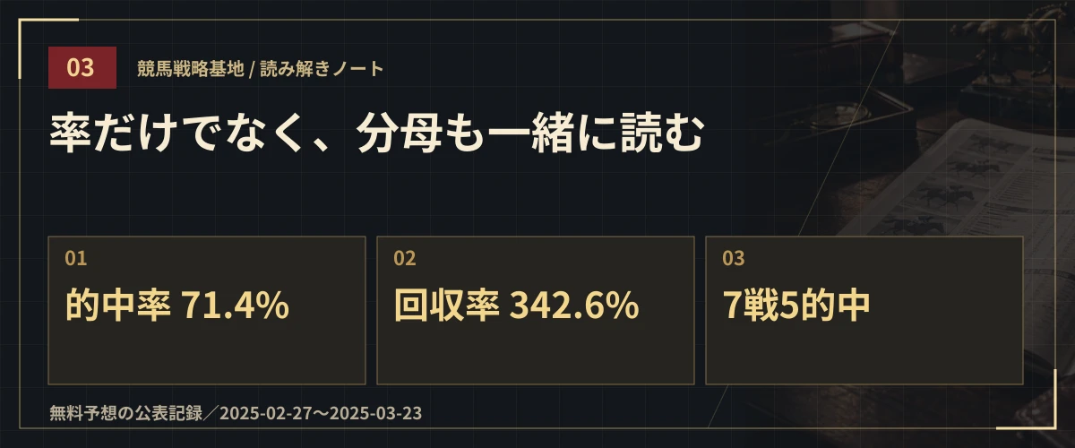 率だけでなく、分母も一緒に読む。的中率 71.4%・回収率 342.6%・7戦5的中