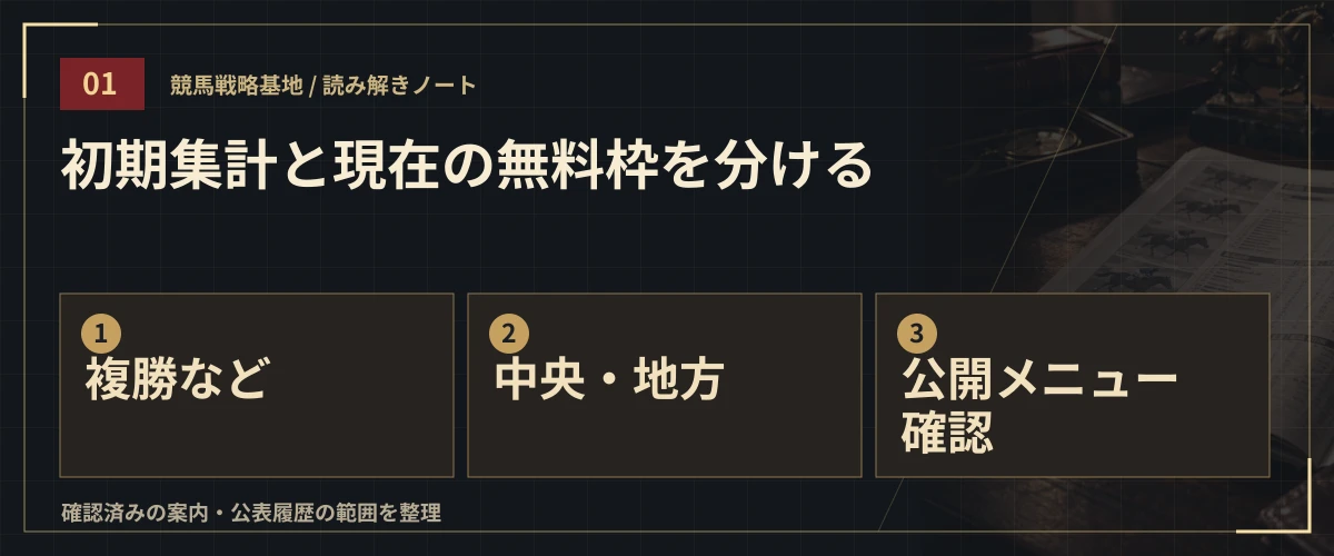 初期集計と現在の無料枠を分ける。複勝など・中央・地方・公開メニュー確認