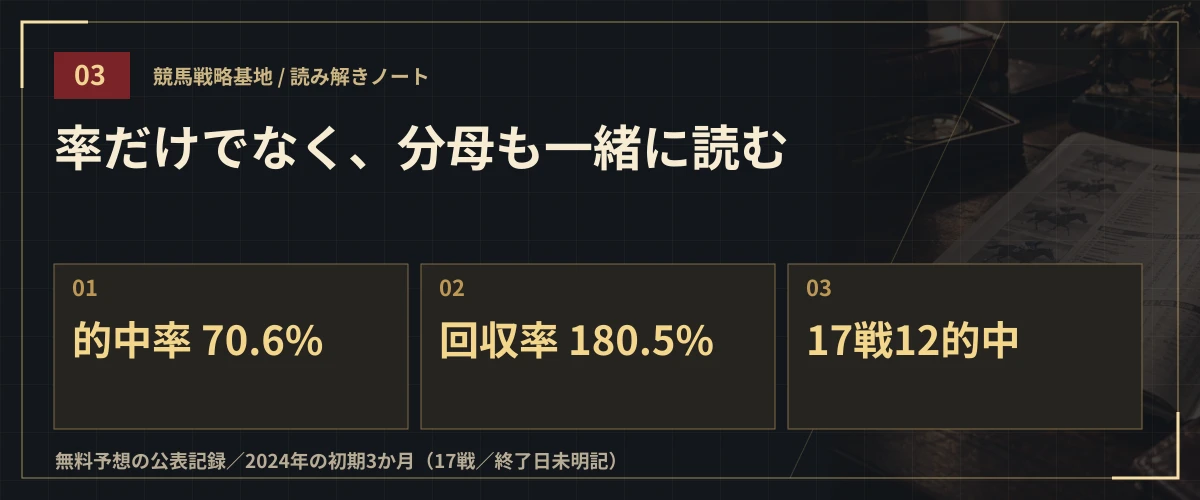 率だけでなく、分母も一緒に読む。的中率 70.6%・回収率 180.5%・17戦12的中
