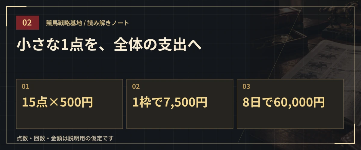 小さな1点を、全体の支出へ。15点×500円・1枠で7,500円・8日で60,000円
