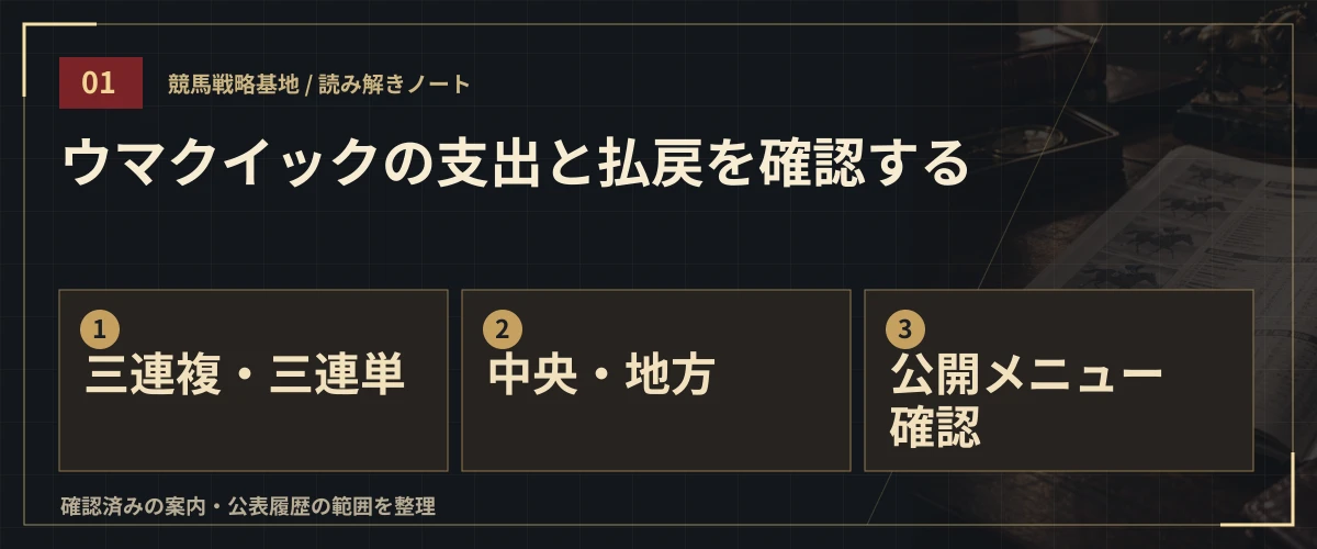 ウマクイックの支出と払戻を確認する。三連複・三連単・中央・地方・公開メニュー確認
