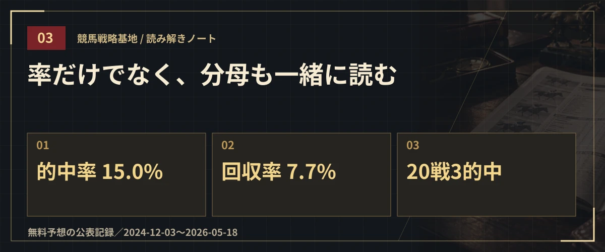 率だけでなく、分母も一緒に読む。的中率 15.0%・回収率 7.7%・20戦3的中
