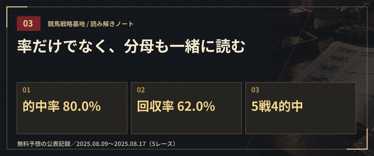 率だけでなく、分母も一緒に読む。的中率 80.0%・回収率 62.0%・5戦4的中