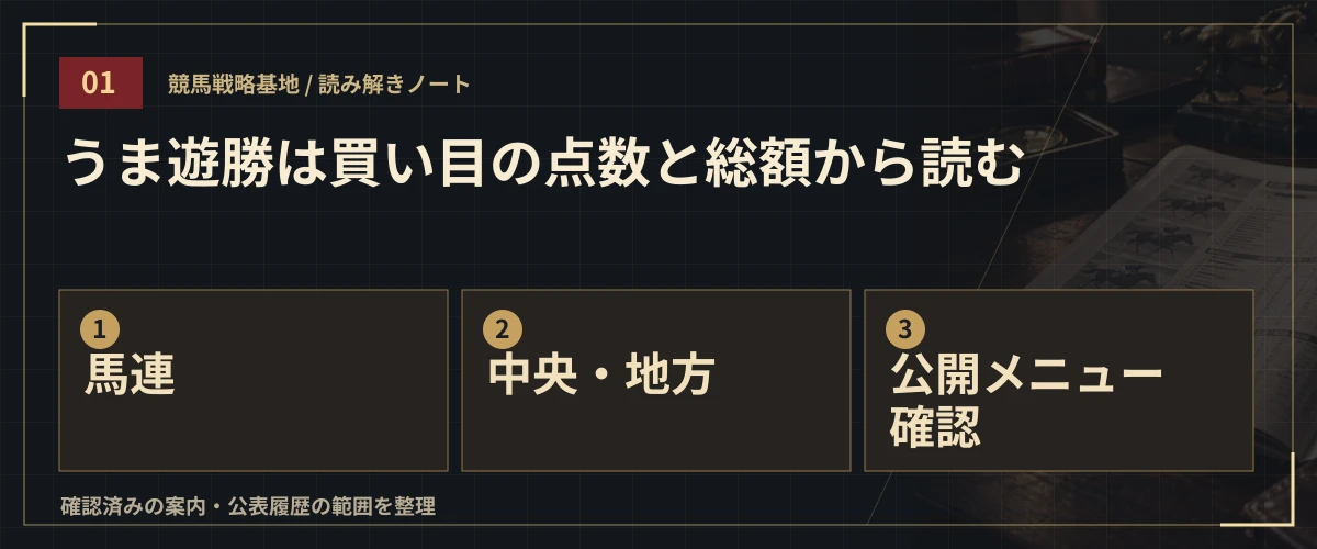 うま遊勝は買い目の点数と総額から読む。馬連・中央・地方・公開メニュー確認