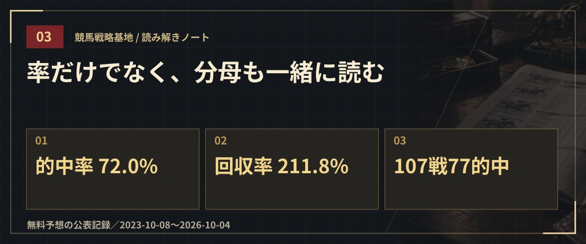 率だけでなく、分母も一緒に読む。的中率 72.0%・回収率 211.8%・107戦77的中