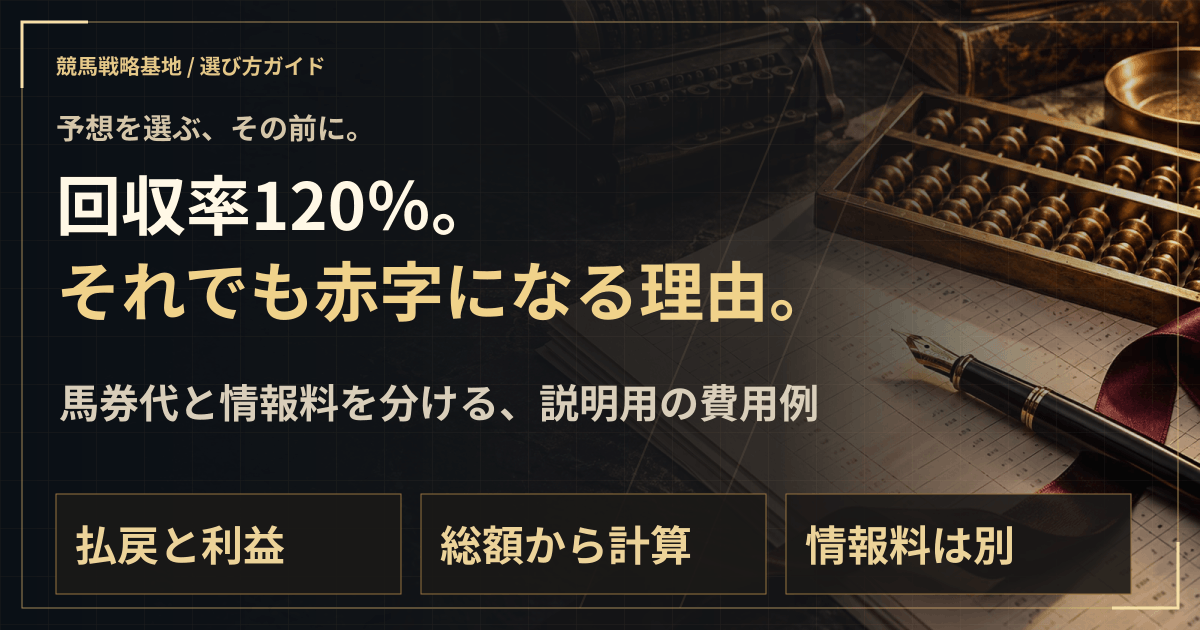 回収率120%でも、利益が残るとは限らない。の解説ビジュアル